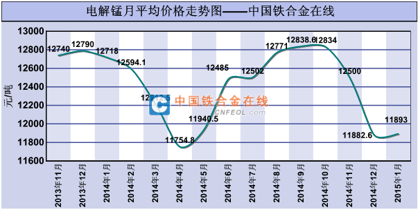 电解锰平均价格走势图(2015.1)-金属锰-中国铁合金在线